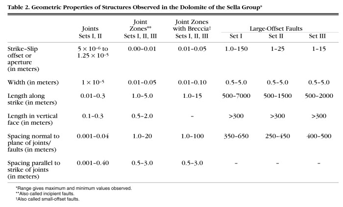 geometric properties