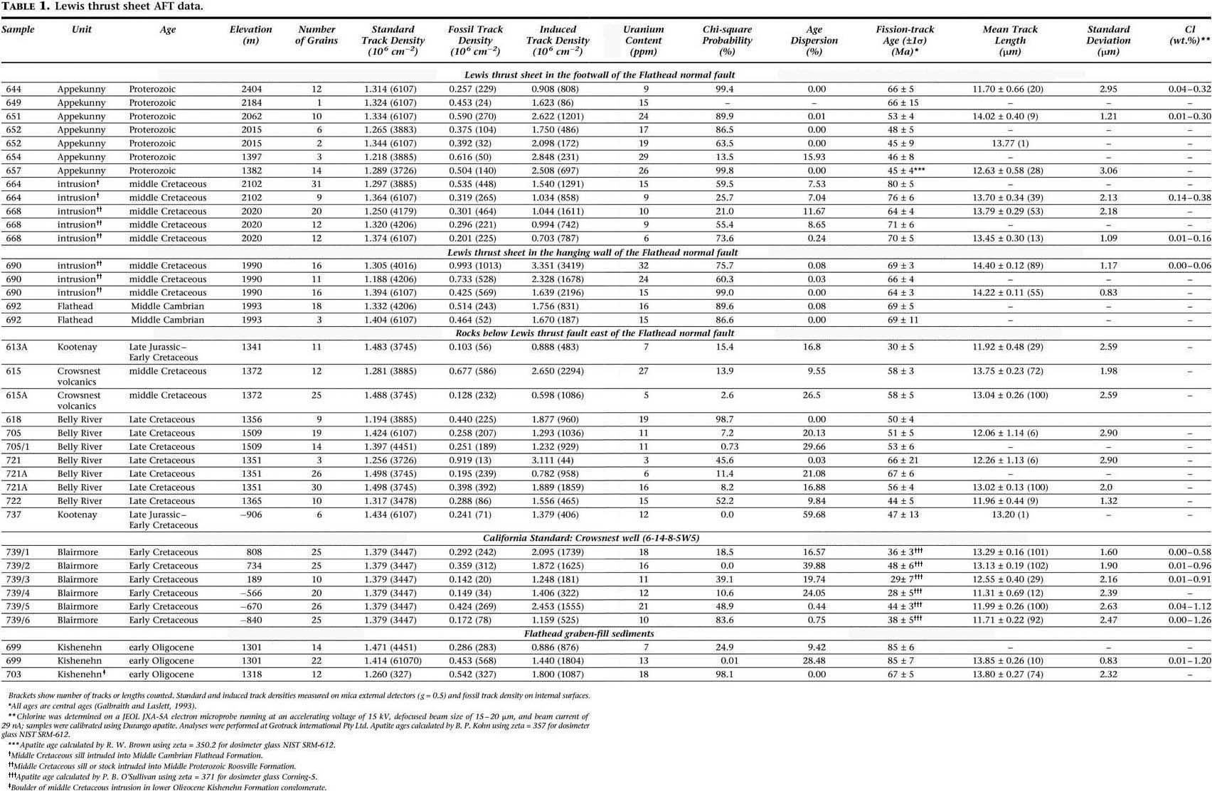 Statistic Table